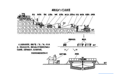 什么是磁選選礦工藝流程？