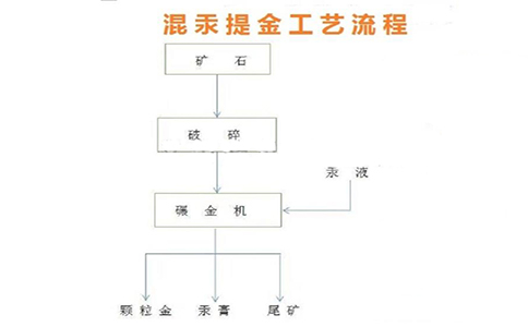 混汞法提金的選礦原理是什么？